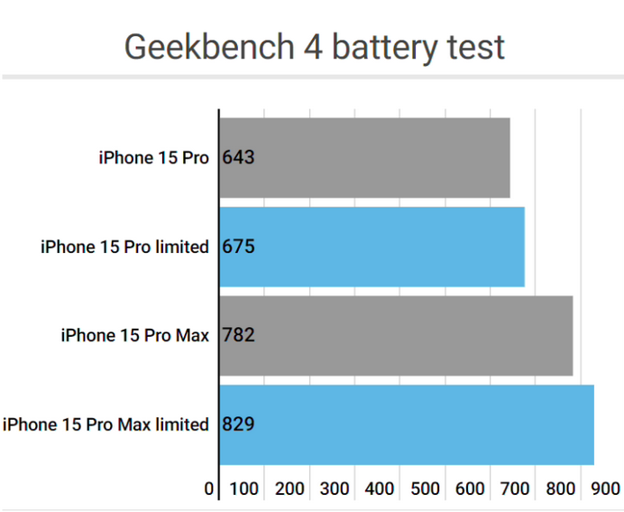 龙河镇apple维修站iPhone15Pro的ProMotion高刷功能耗电吗