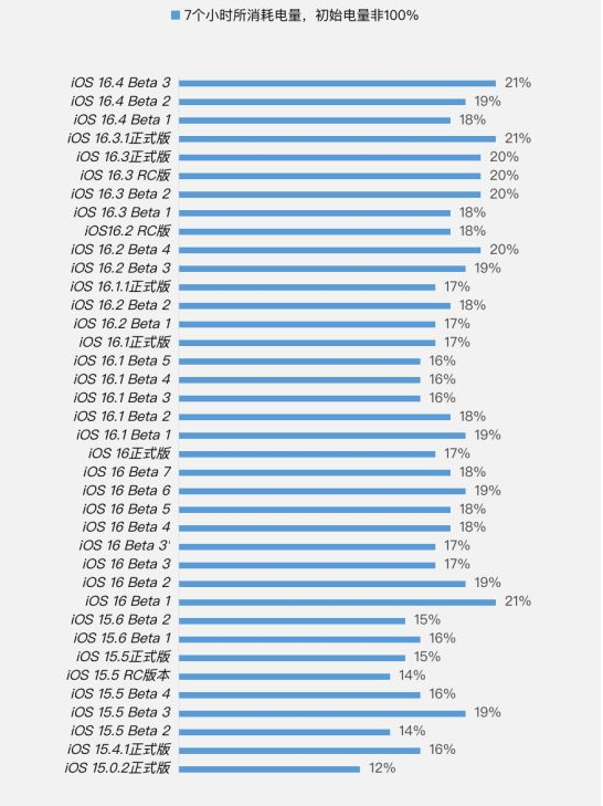 龙河镇苹果手机维修分享iOS 16.4 Beta 3续航跑分等测试结果汇总 