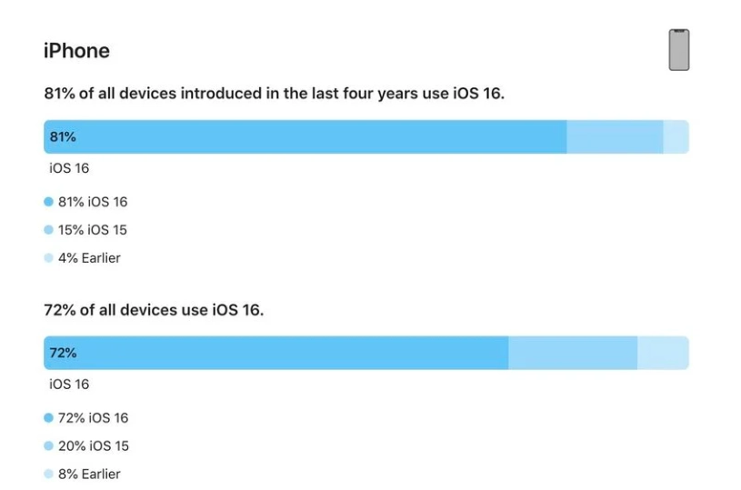 龙河镇苹果手机维修分享iOS 16 / iPadOS 16 安装率 