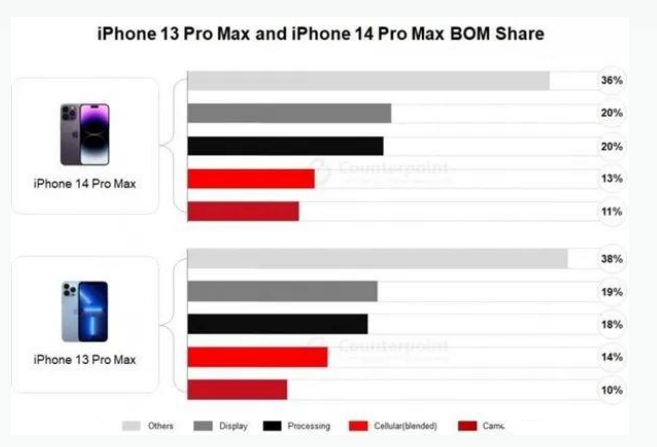 龙河镇苹果手机维修分享iPhone 14 Pro的成本和利润 