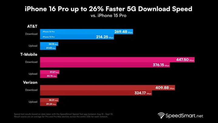 龙河镇苹果手机维修分享iPhone 16 Pro 系列的 5G 速度 